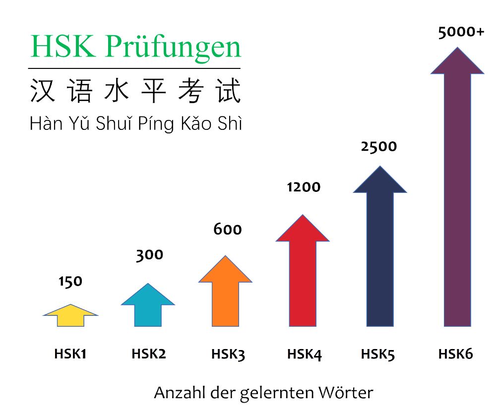 HSK Prüfung